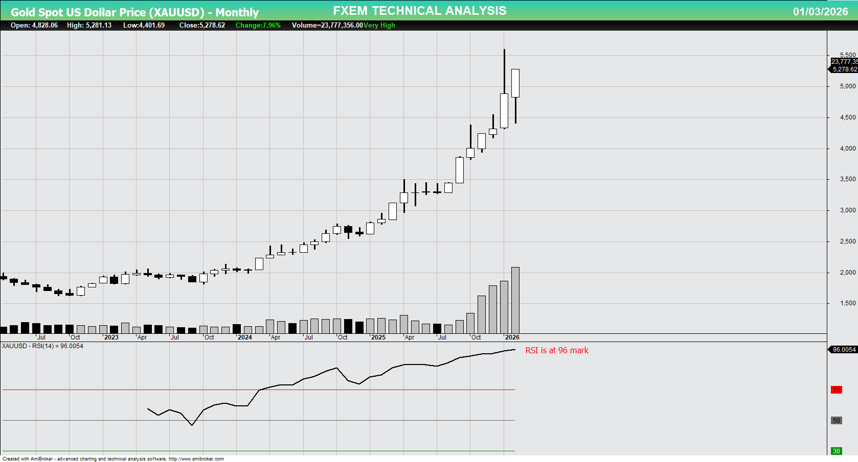XAU/USD chart on the weekly time frame
